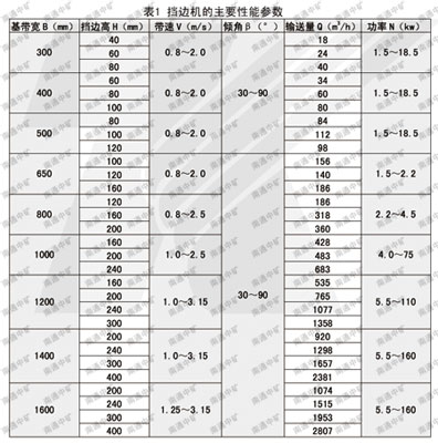 DJ、JB波状档边带式输送机