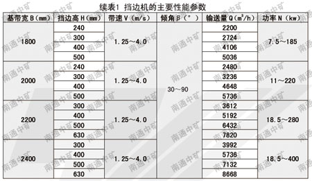 DJ、JB波状档边带式输送机