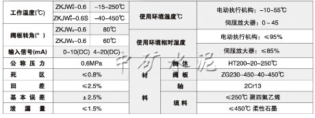 电动蝶阀(ZKJWa/b-0.6S型)